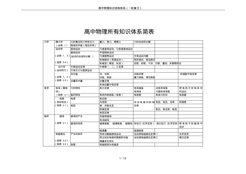 高中物理知识结构体系(一轮复习).pdf_第1页