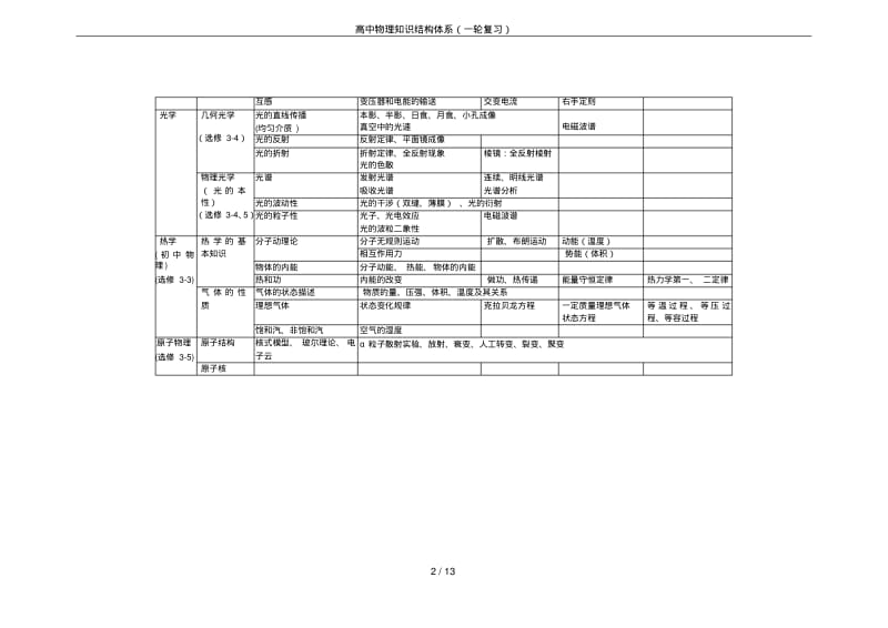 高中物理知识结构体系(一轮复习).pdf_第2页