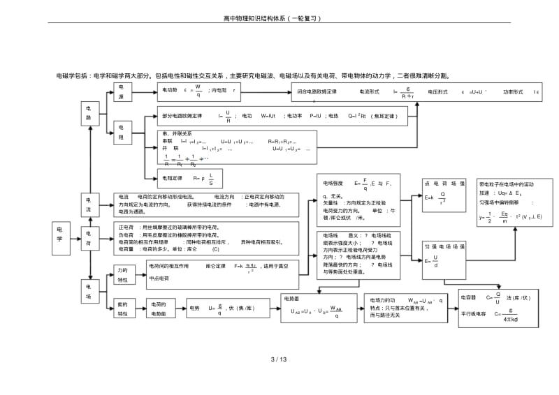 高中物理知识结构体系(一轮复习).pdf_第3页