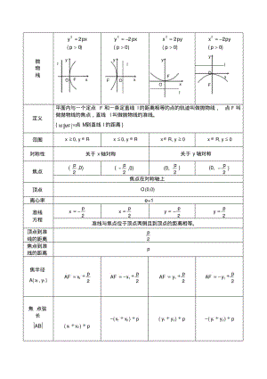 高中抛物线知识点归纳总结与练习题与答案.pdf