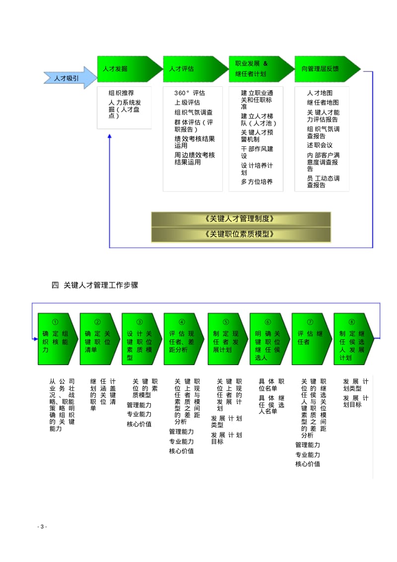 关键人才管理体系思路.pdf_第3页