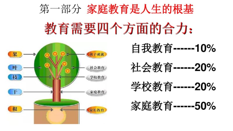 家校合作家庭教育讲座.pdf_第3页