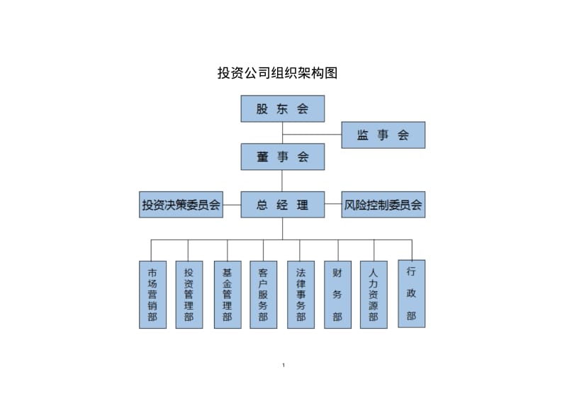 投资公司组织架构和运作流程.pdf_第1页