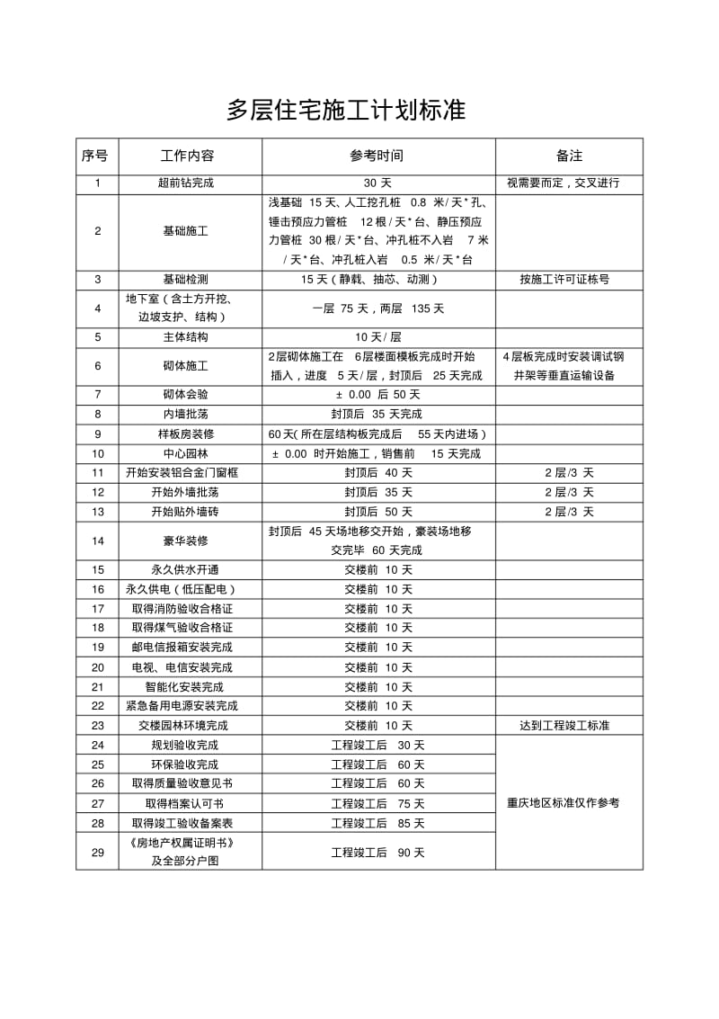 恒大、龙湖施工计划标准(标准工期).pdf_第3页