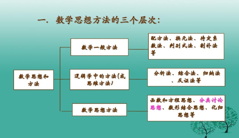 2018年人教版初中中考数学专题复习：分类讨论_课件PPT课件.pdf_第2页