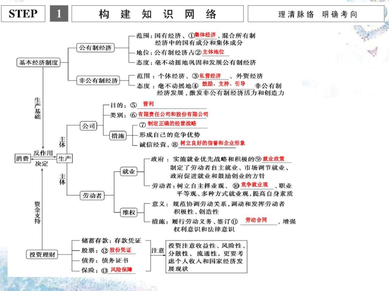 2018最新人教版高三高考政治二轮复习_专题二_生产、劳动与经营课件(精品通用版).pdf_第2页