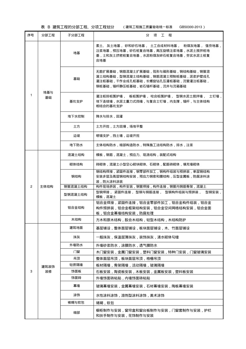 建筑工程分部分项工程划分表.pdf_第1页