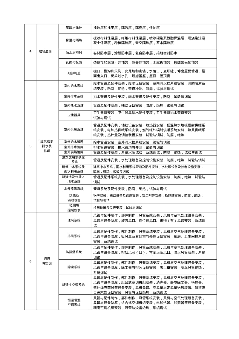 建筑工程分部分项工程划分表.pdf_第2页