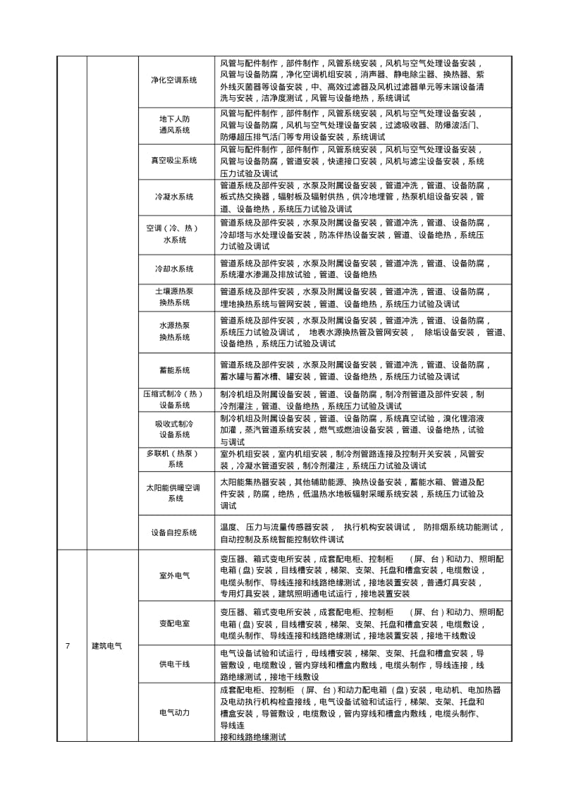 建筑工程分部分项工程划分表.pdf_第3页