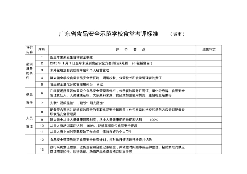 广东省食品安全示范学校食堂考评标准城市.pdf_第1页