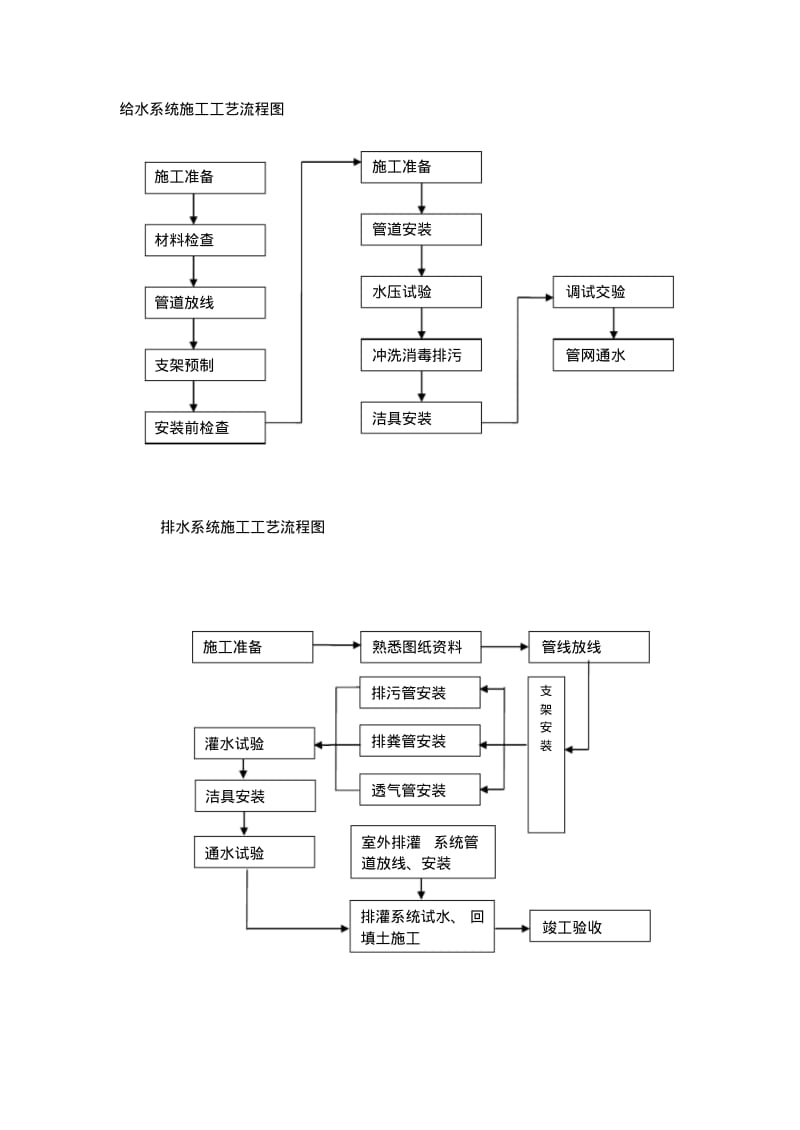 建筑工程施工工艺流程图.pdf_第1页