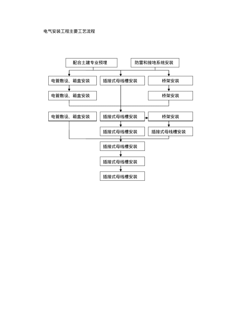 建筑工程施工工艺流程图.pdf_第2页