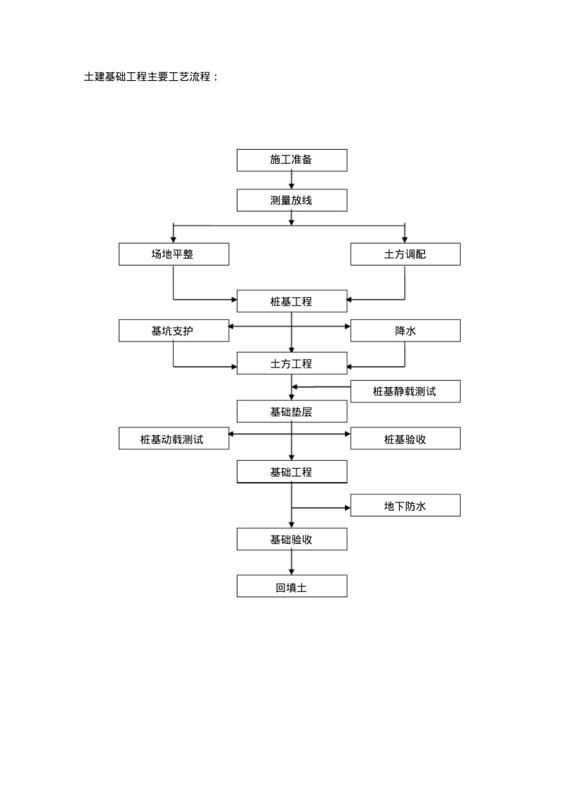 建筑工程施工工艺流程图.pdf_第3页