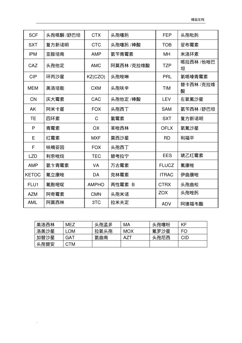 抗菌药物英文缩写.pdf_第1页