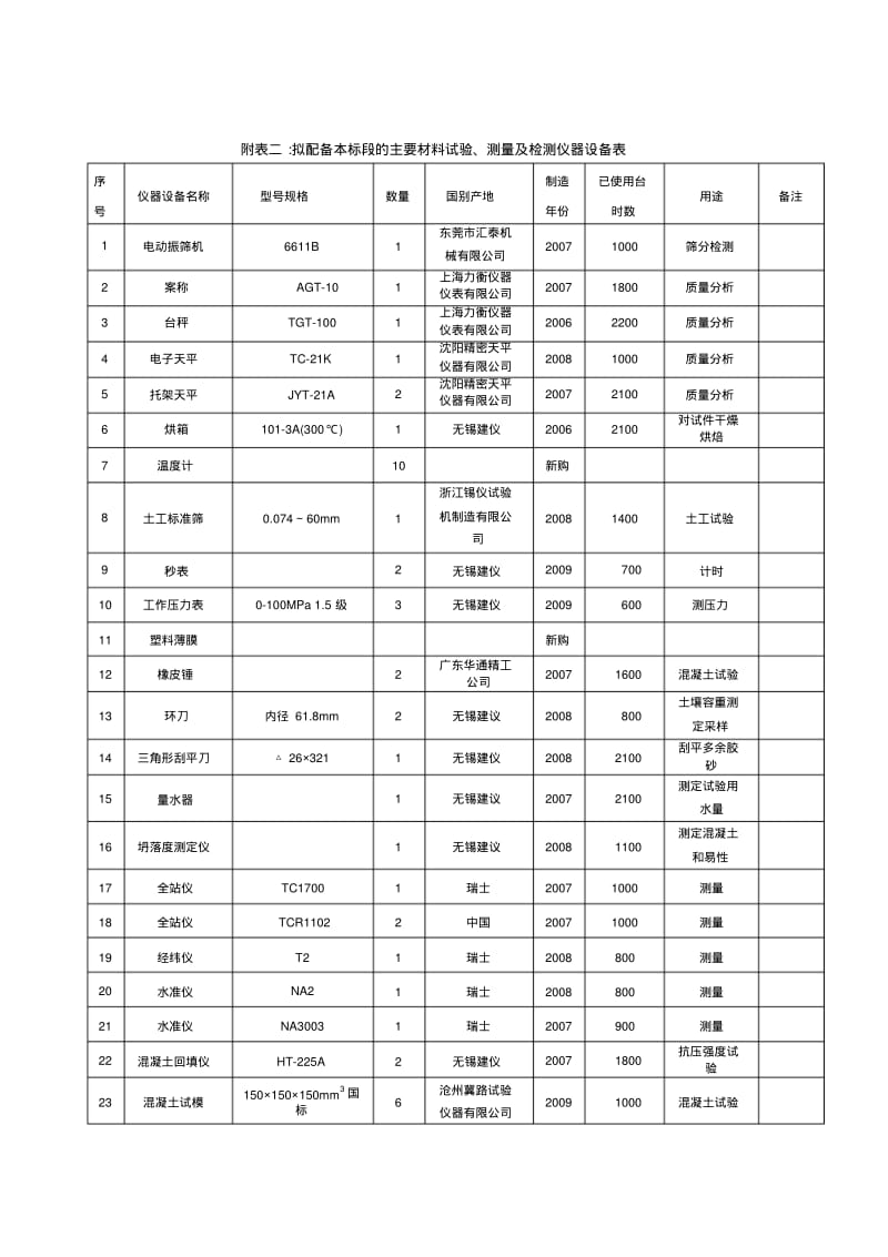 建筑工程试验和检测仪器设备一览表.pdf_第2页