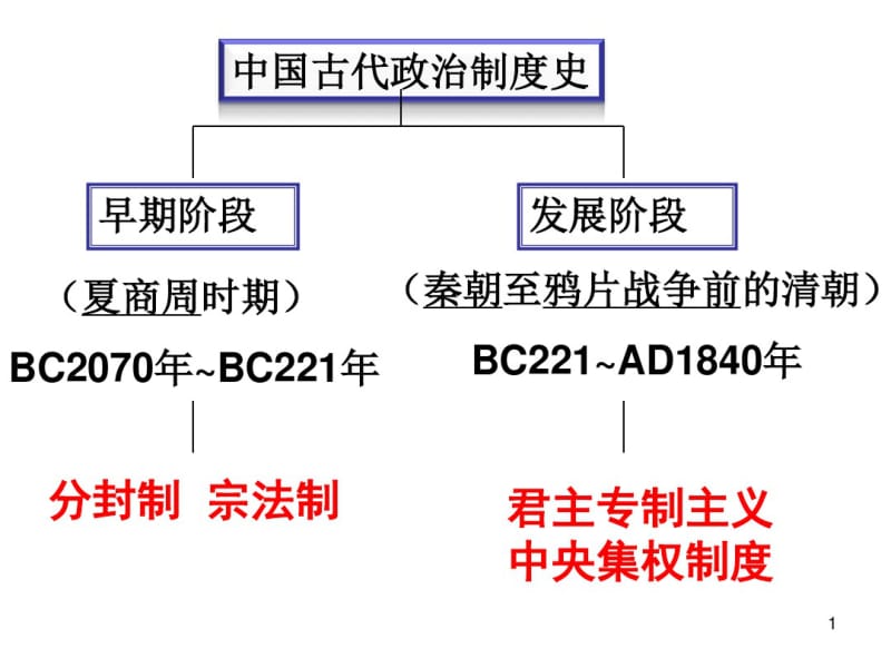 高中历史必修一复习课件(全套).pdf_第1页