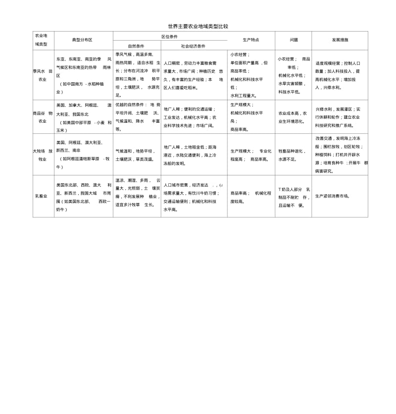 26农业专题复习.docx.pdf_第2页