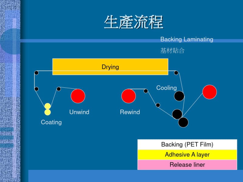 保护膜离型膜的生产应用和测试方法.pdf_第3页