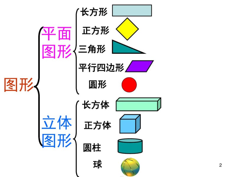 一年级数学下册《认识图形》单元复习整理课件.pdf_第2页