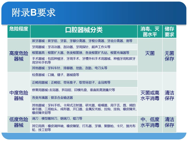 口腔器械消毒灭菌技术规范课件.pdf_第3页