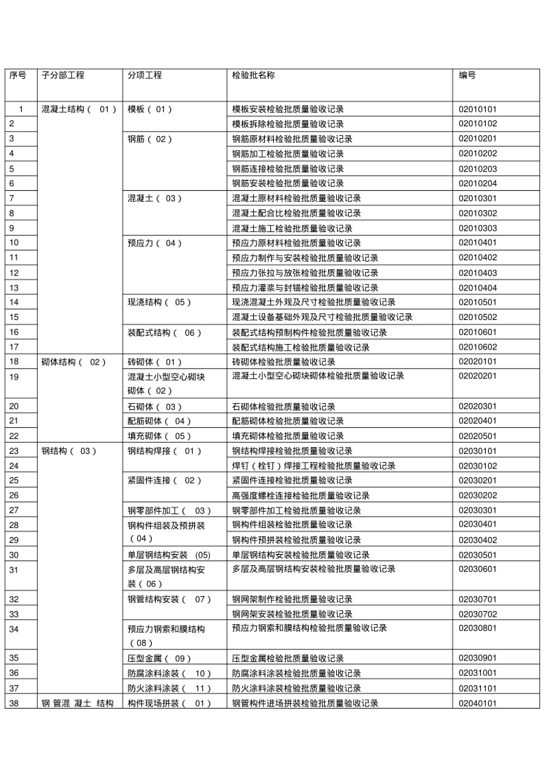 主体结构工程检验批划分.pdf_第1页