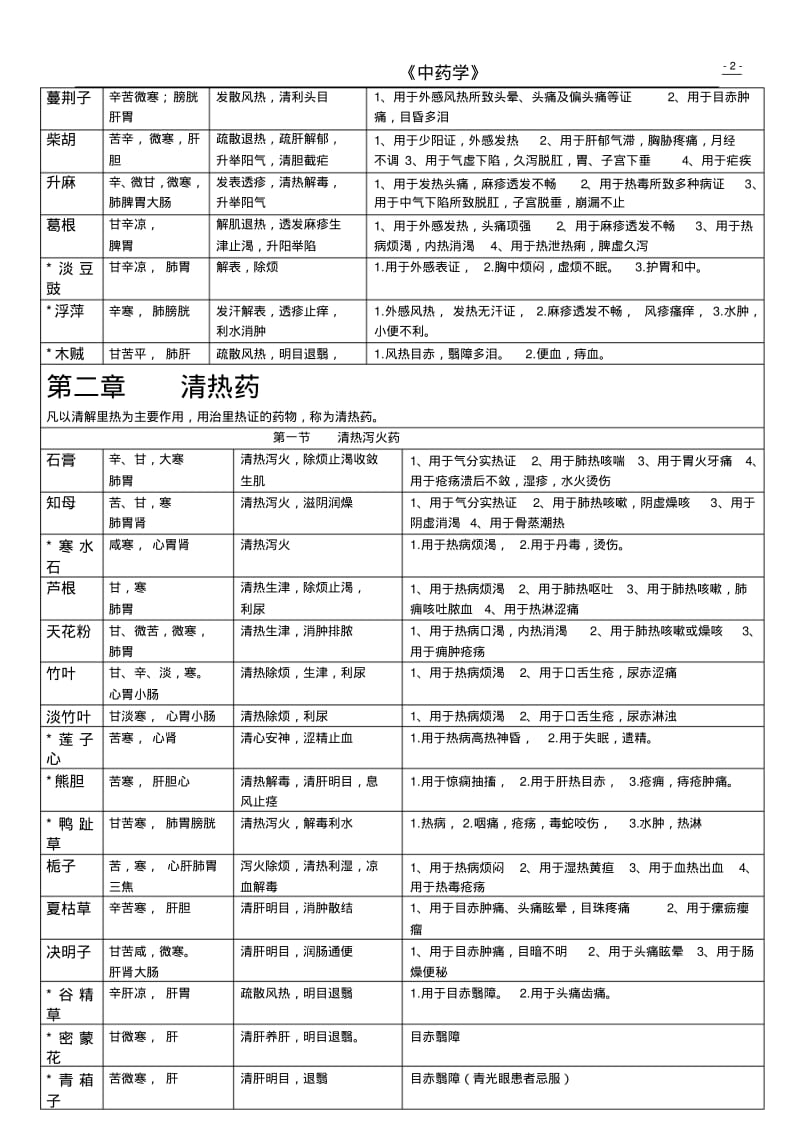 年中药学表格word版.pdf_第2页