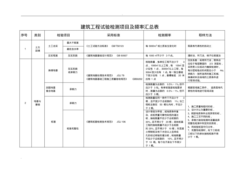 建筑工程试验检测项目及频率汇总表(2)(0617160934).pdf_第1页