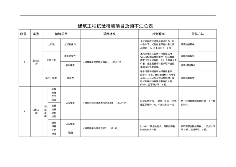 建筑工程试验检测项目及频率汇总表(2)(0617160934).pdf_第2页