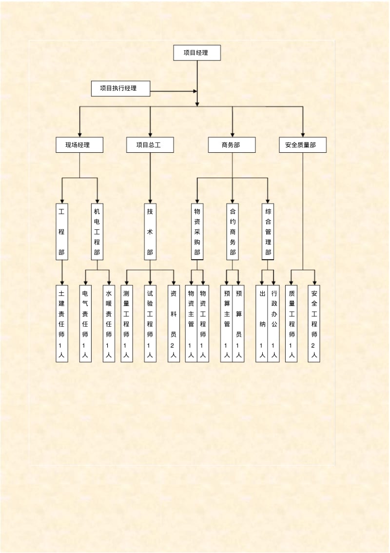 工程项目部组织机构图模板范本【优质文档首发】.pdf_第1页