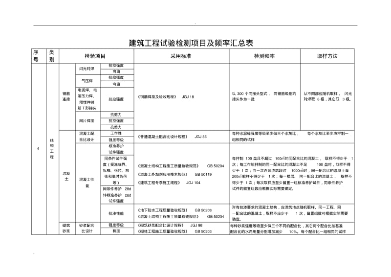 建筑工程试验检测项目及频率汇总表(2).pdf_第3页