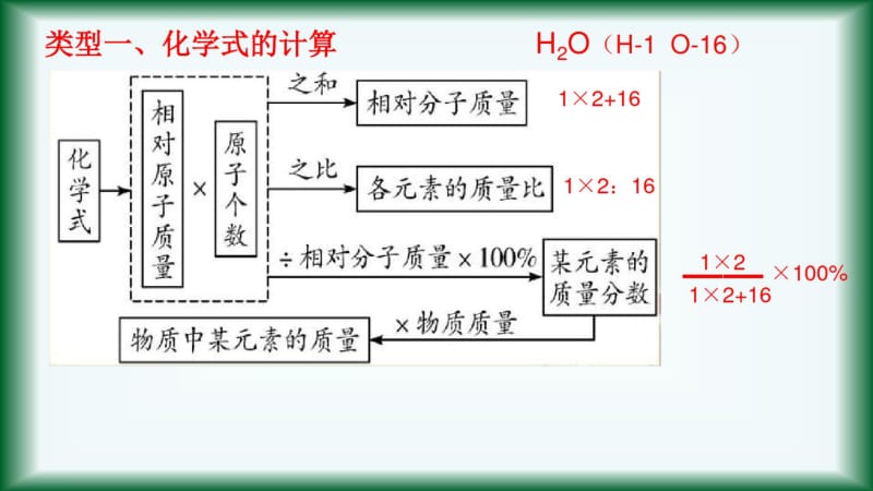 中考一轮复习专题4化学式和化学方程式的计算课件(共25张).pdf_第2页