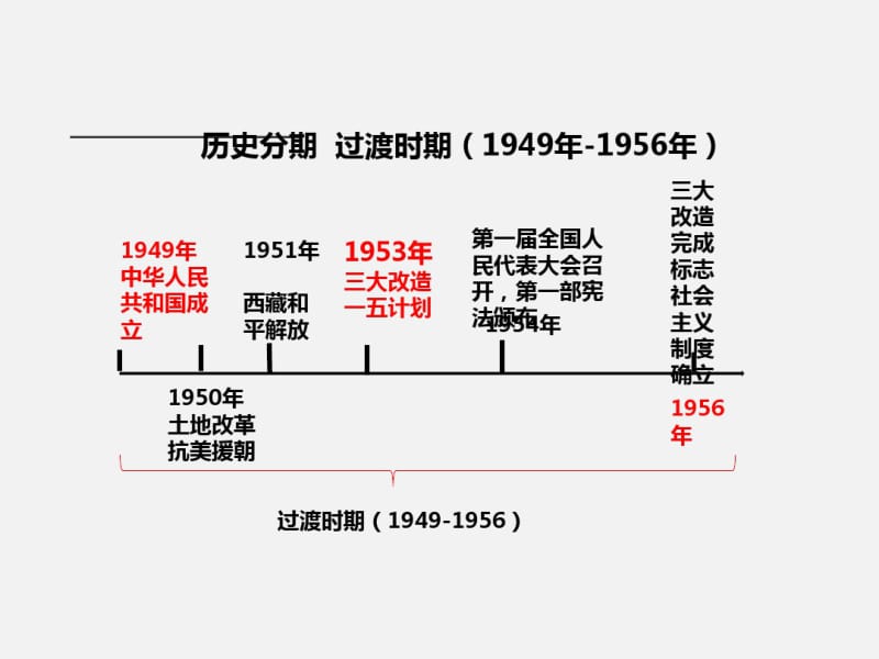 九年级中考历史复习课件：中国现代史中华人民共和国的成立和巩固和社会主义制度的建立与社会住建设的探索.pdf_第3页