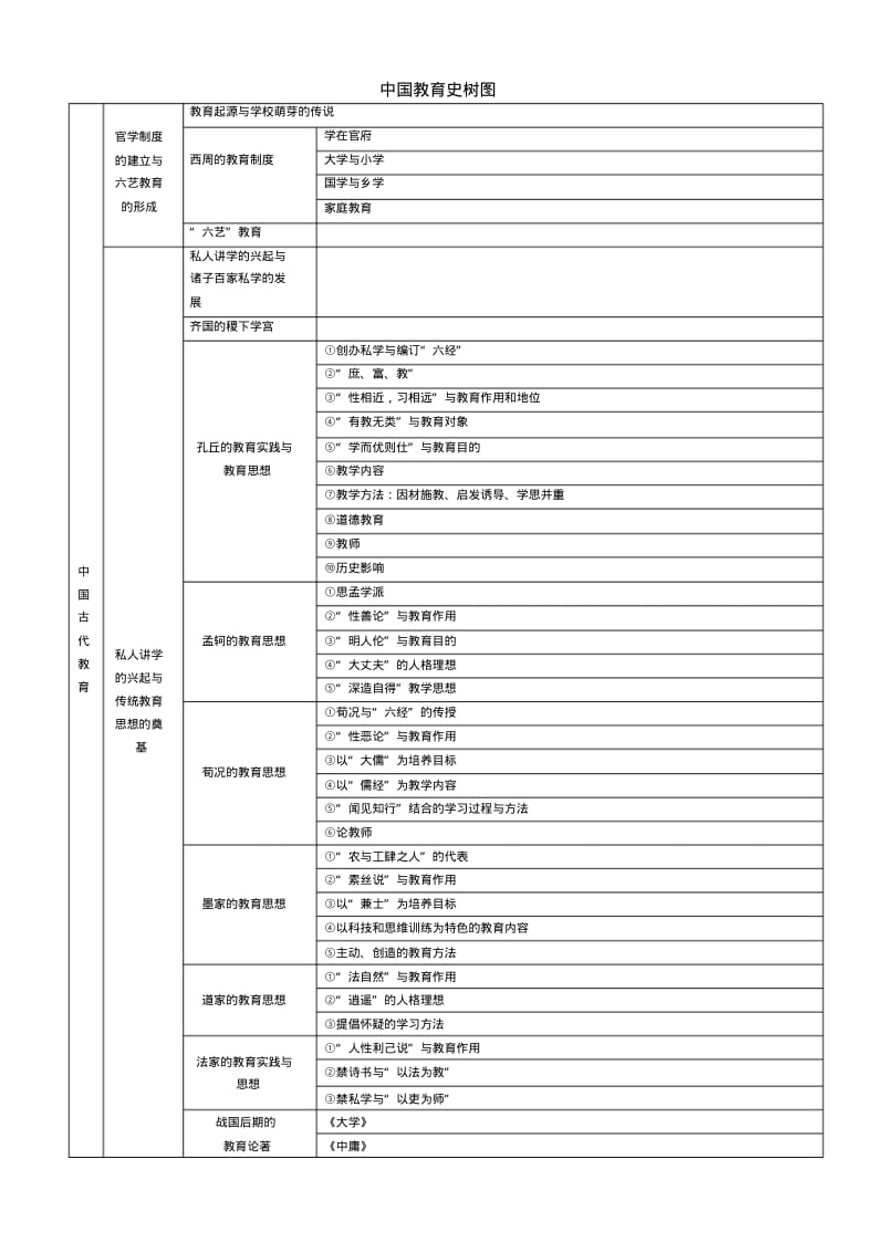 中国教育史树图.pdf_第1页