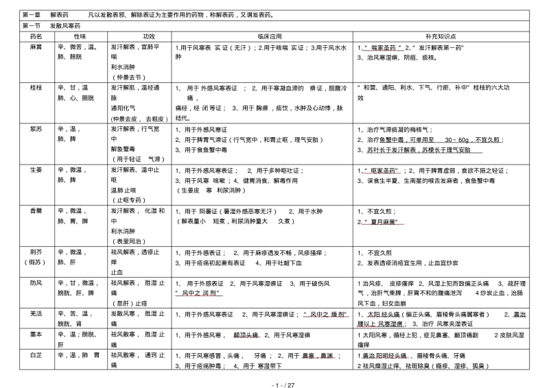 中药学表格[全].pdf_第1页