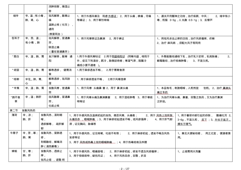 中药学表格[全].pdf_第2页