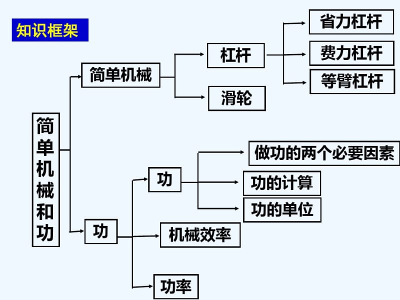 初中物理功和功率总复习课件.pdf_第1页