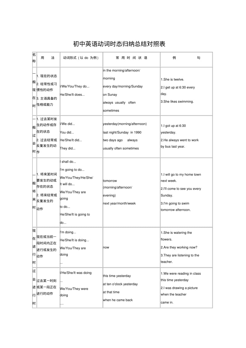 初中英语动词时态归纳总结对照表.pdf_第1页