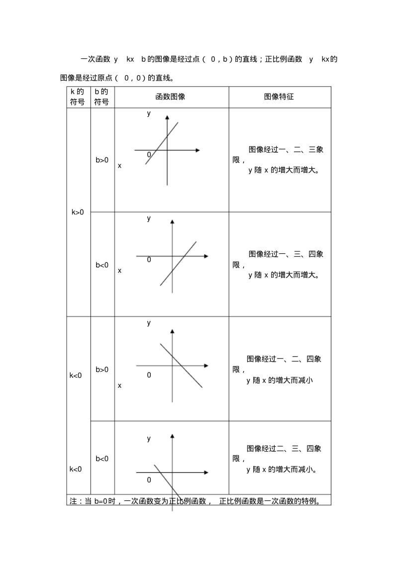 初中数学函数知识点和常见题型总结.pdf_第2页