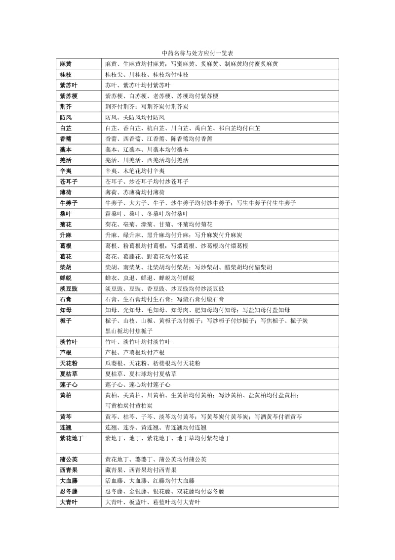 中药名称与处方应付一览表.doc_第1页