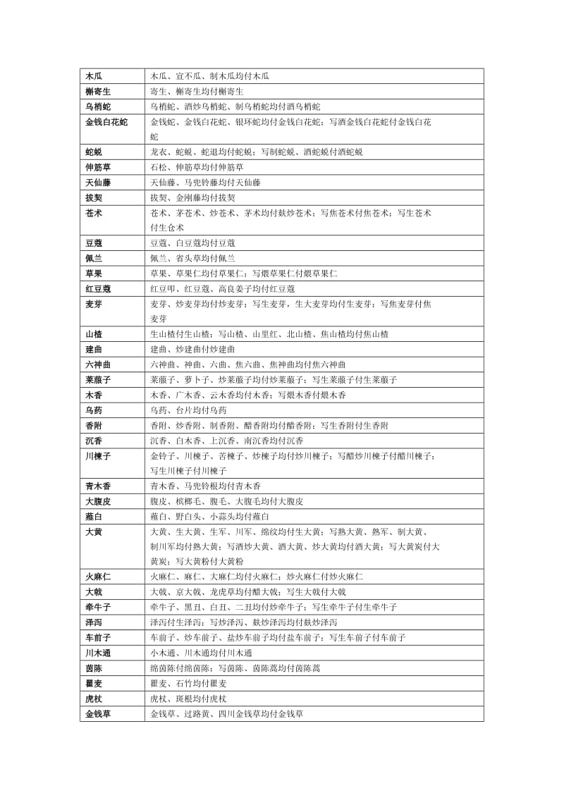 中药名称与处方应付一览表.doc_第3页