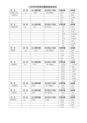 儿科常用药物剂量换算速查表.doc