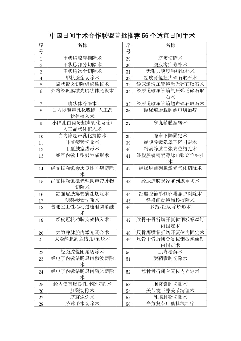 中国日间手术合作联盟首批推荐56个适宜日间手术.doc_第1页