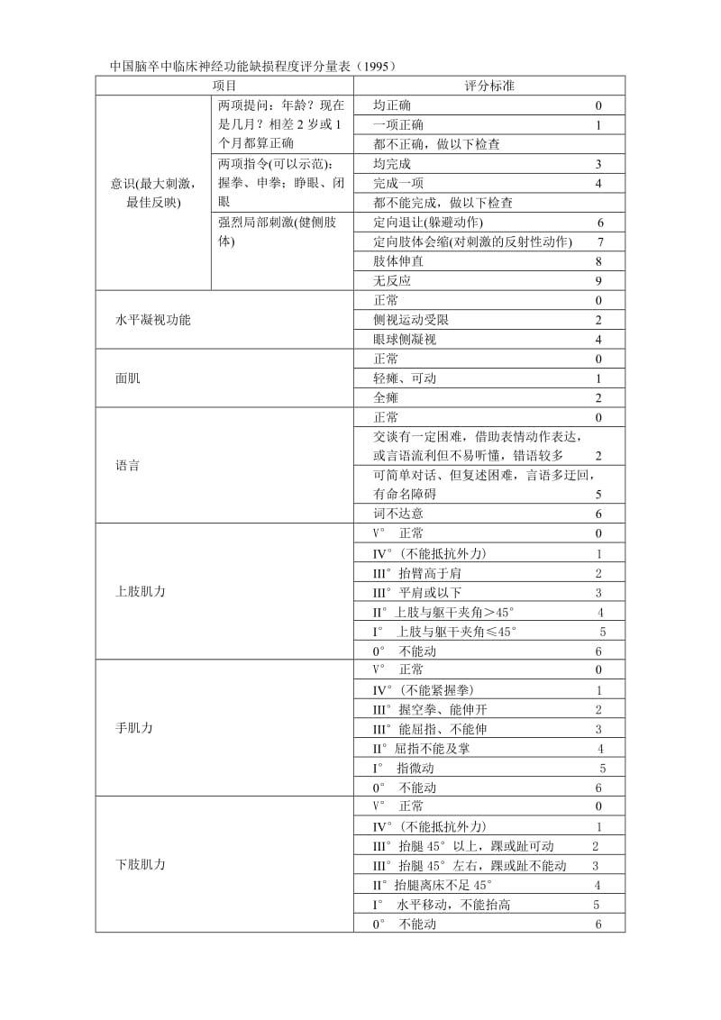 中国脑卒中临床神经功能缺损程度评分量表.doc_第1页