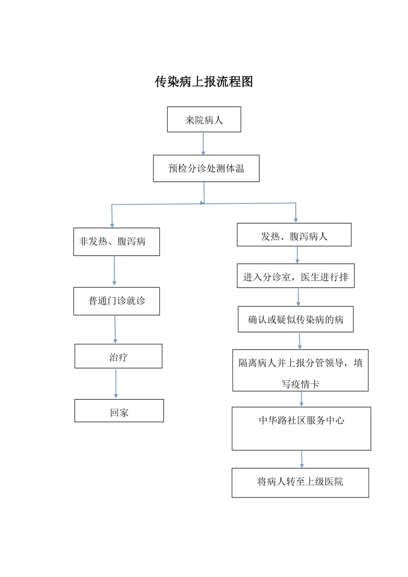 传染病上报流程图.doc_第1页