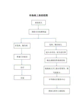 传染病上报流程图.doc