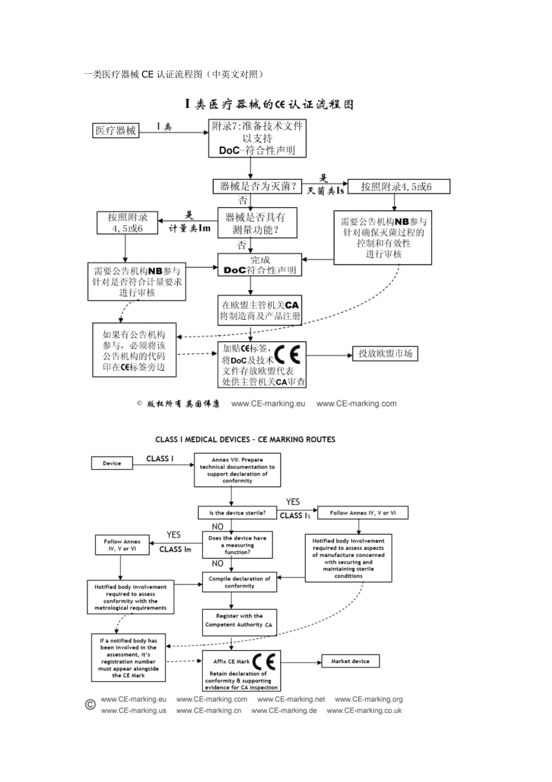 CE认证模的9种基本模式以及各类医疗器械认证流程图.doc_第2页