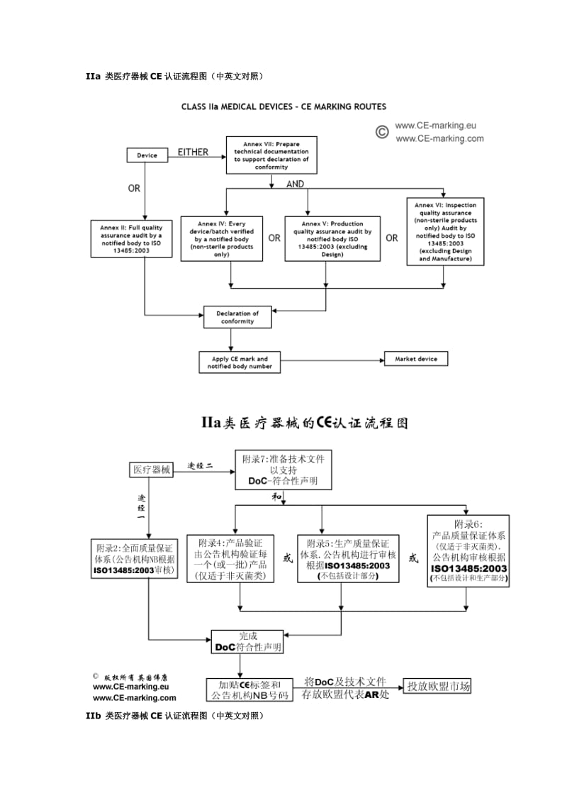 CE认证模的9种基本模式以及各类医疗器械认证流程图.doc_第3页