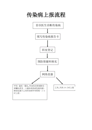 传染病上报流程.doc