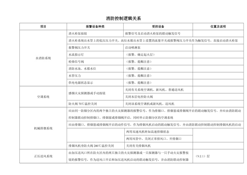 新规范消防控制逻辑关系.doc_第1页