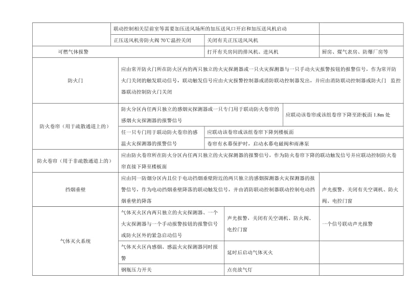 新规范消防控制逻辑关系.doc_第2页